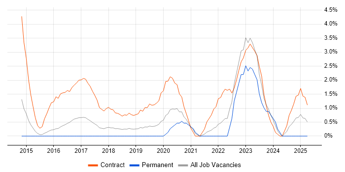 Job vacancy trend for BPSS Clearance in West End of London