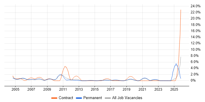 Broadband job vacancy trend in West End of London