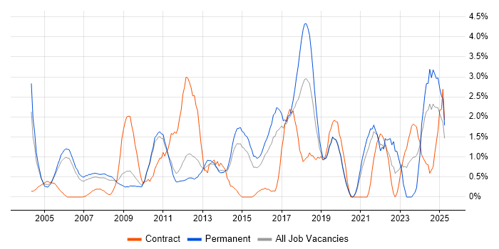 Job vacancy trend for Budget Management in West End of London Job vacancy trend for Budget Management in West End of London