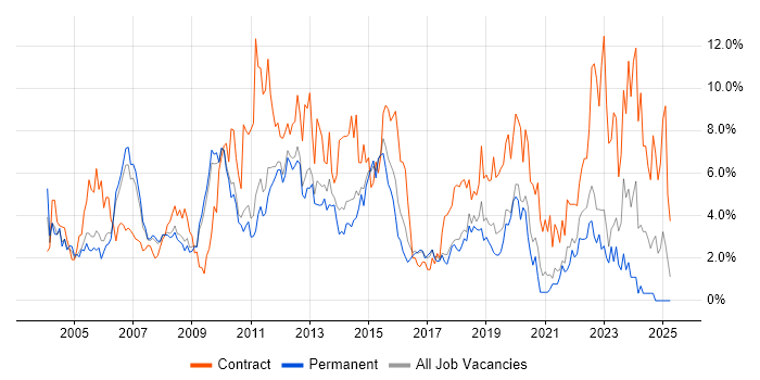 Job vacancy trend for Business Analyst in West End of London Job vacancy trend for Business Analyst in West End of London