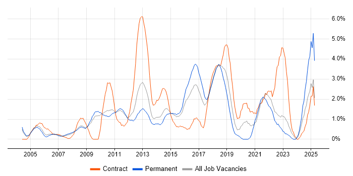 Job vacancy trend for Business Case in West End of London Job vacancy trend for Business Case in West End of London