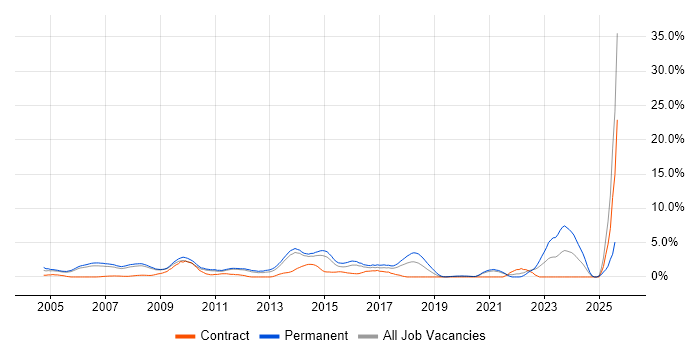 Job vacancy trend for Business Development in West End of London