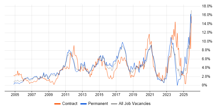 Business Intelligence job vacancy trend in West End of London