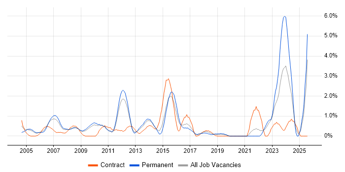 Job vacancy trend for Business Manager in West End of London