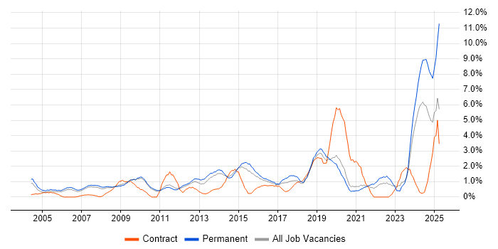 Job vacancy trend for Business Strategy in West End of London Job vacancy trend for Business Strategy in West End of London