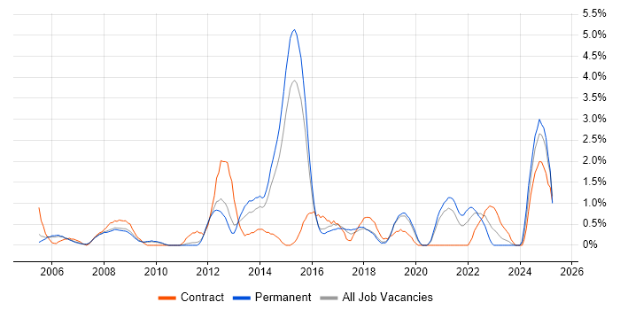 Job vacancy trend for Business Transformation in West End of London Job vacancy trend for Business Transformation in West End of London