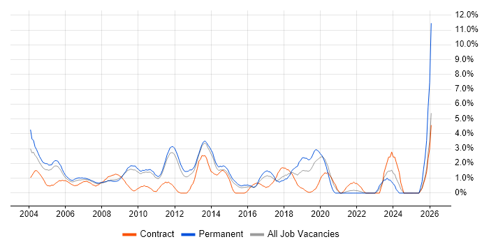 C job vacancy trend in West End of London