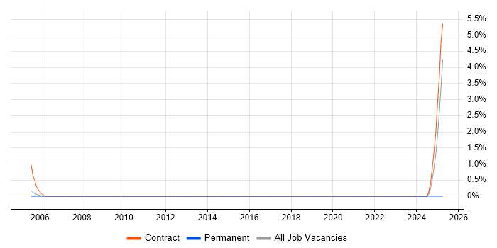 Job vacancy trend for Cabling Engineer in West End of London