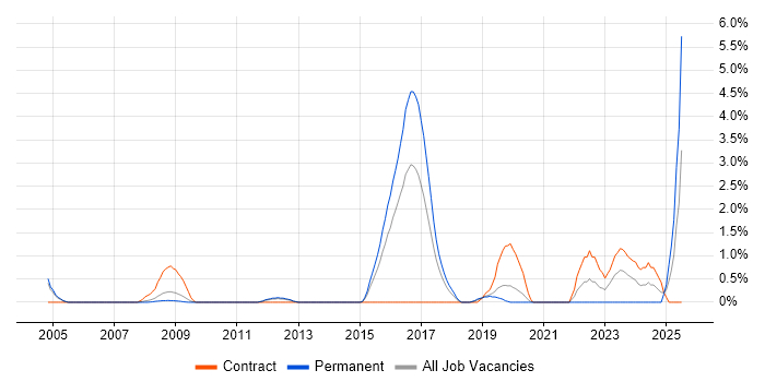 Job vacancy trend for CAD in West End of London Job vacancy trend for CAD in West End of London