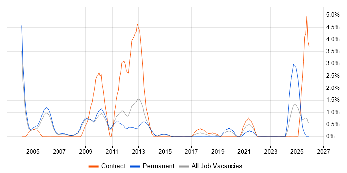 Campaign Management job vacancy trend in West End of London