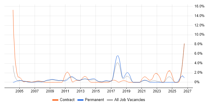 Capacity Planning job vacancy trend in West End of London