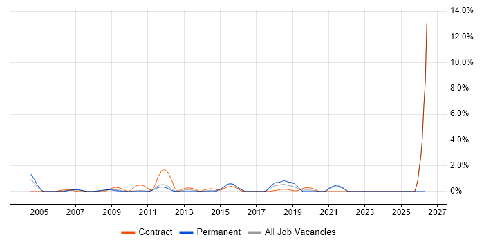 Case Management job vacancy trend in West End of London