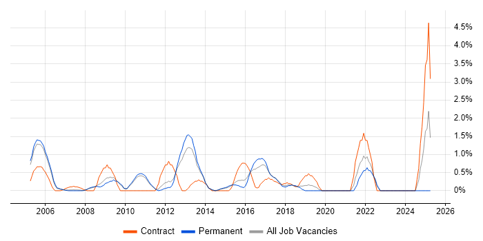Job vacancy trend for CCIE in West End of London