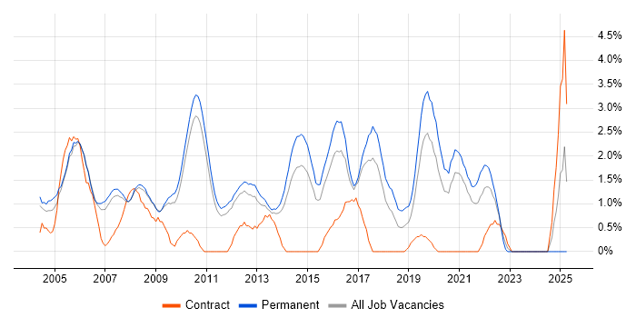 Job vacancy trend for CCNA in West End of London