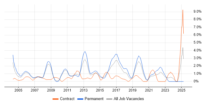 Job vacancy trend for CCNP in West End of London Job vacancy trend for CCNP in West End of London
