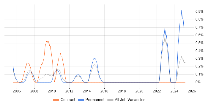 Job vacancy trend for CCSP in West End of London Job vacancy trend for CCSP in West End of London