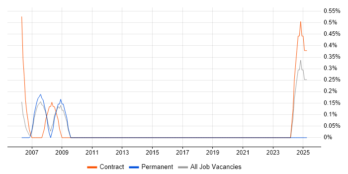 Job vacancy trend for Change and Release Manager in West End of London Job vacancy trend for Change and Release Manager in West End of London