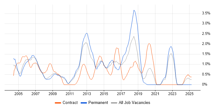 Job vacancy trend for Change Control in West End of London