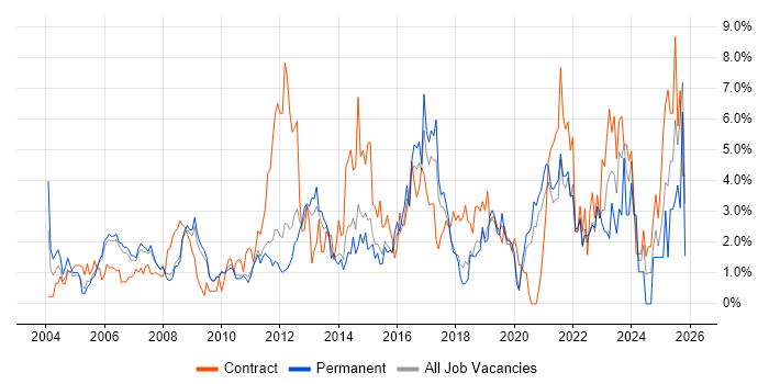 Change Management job vacancy trend in West End of London