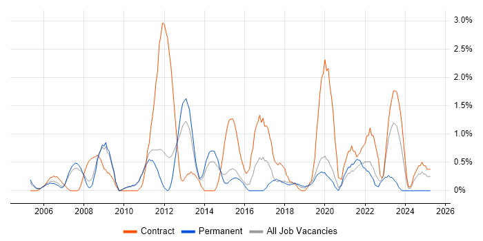 Job vacancy trend for Change Manager in West End of London Job vacancy trend for Change Manager in West End of London