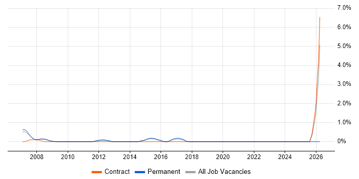 Chief Architect job vacancy trend in West End of London