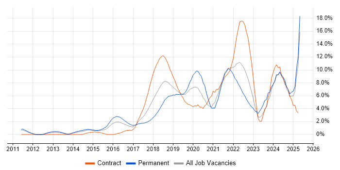 Job vacancy trend for CI/CD in West End of London Job vacancy trend for CI/CD in West End of London