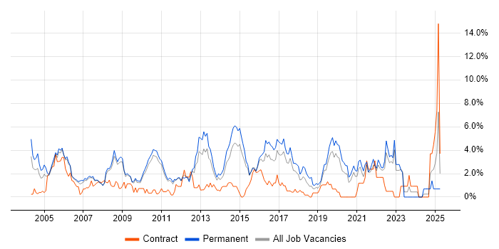 Job vacancy trend for Cisco Certification in West End of London