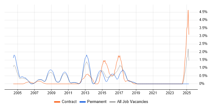 Job vacancy trend for Cisco Network Engineer in West End of London