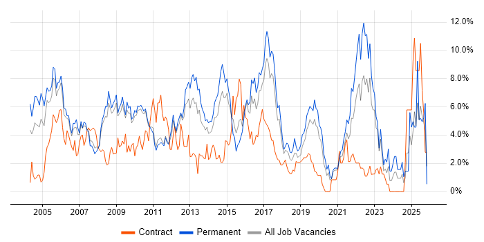 Cisco job vacancy trend in West End of London
