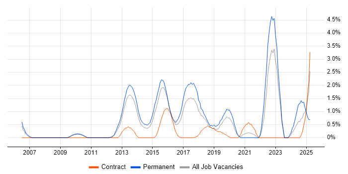 Job vacancy trend for CISM in West End of London Job vacancy trend for CISM in West End of London