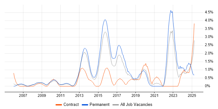 Job vacancy trend for CISSP in West End of London Job vacancy trend for CISSP in West End of London