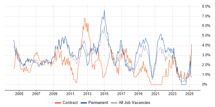 Job vacancy trend for Citrix in West End of London Job vacancy trend for Citrix in West End of London
