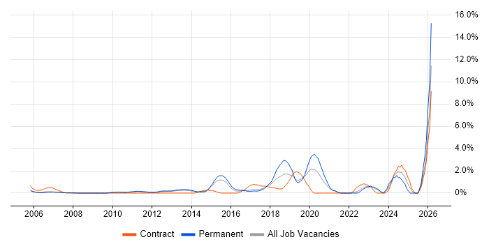 Clean Code job vacancy trend in West End of London