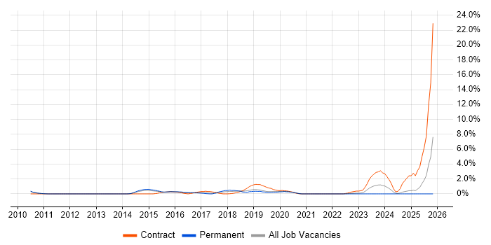 Cloud Architect job vacancy trend in West End of London