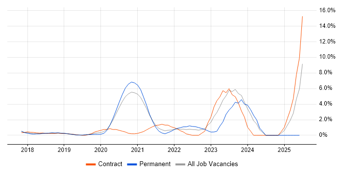 Job vacancy trend for Cloud Native in West End of London