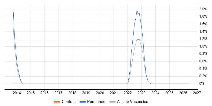 Cloud Operations job vacancy trend in West End of London