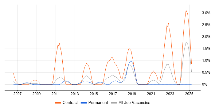 Job vacancy trend for CMDB in West End of London
