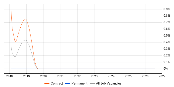 Co-Design job vacancy trend in West End of London
