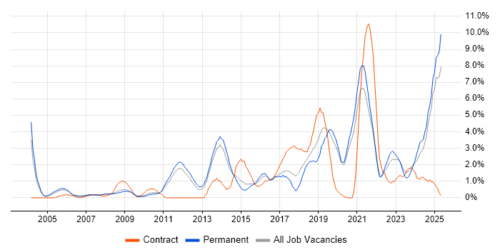 Job vacancy trend for Coaching in West End of London Job vacancy trend for Coaching in West End of London
