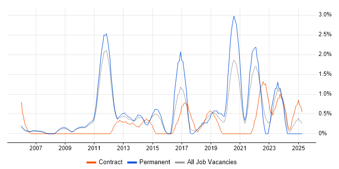 Job vacancy trend for Code Quality in West End of London Job vacancy trend for Code Quality in West End of London