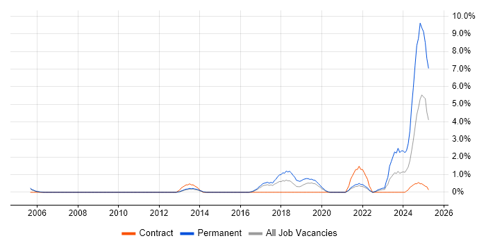 Job vacancy trend for Collaborative Culture in West End of London Job vacancy trend for Collaborative Culture in West End of London
