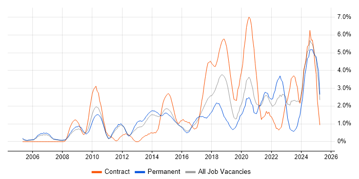 Job vacancy trend for Collaborative Working in West End of London