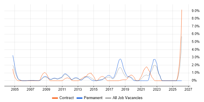 Commercial Awareness job vacancy trend in West End of London