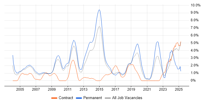 Job vacancy trend for Computer Science Degree in West End of London