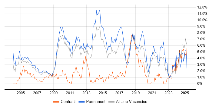 Job vacancy trend for Computer Science in West End of London Job vacancy trend for Computer Science in West End of London