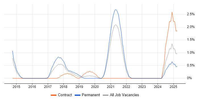 Job vacancy trend for Computer Vision in West End of London