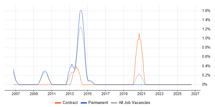Conceptual Models job vacancy trend in West End of London