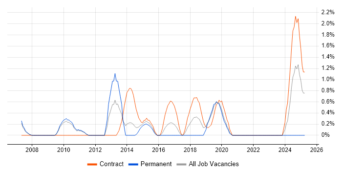 Job vacancy trend for Conflict Resolution in West End of London Job vacancy trend for Conflict Resolution in West End of London