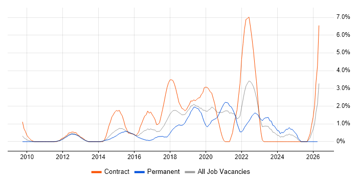 Confluence job vacancy trend in West End of London
