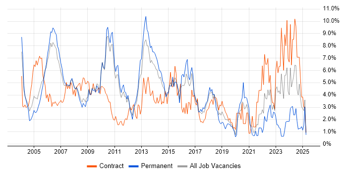 Job vacancy trend for Consultant in West End of London Job vacancy trend for Consultant in West End of London